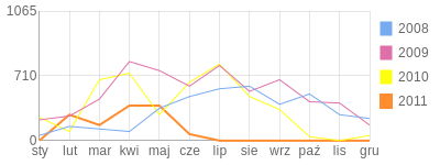 Wykres roczny blog rowerowy RockriderKuku.bikestats.pl